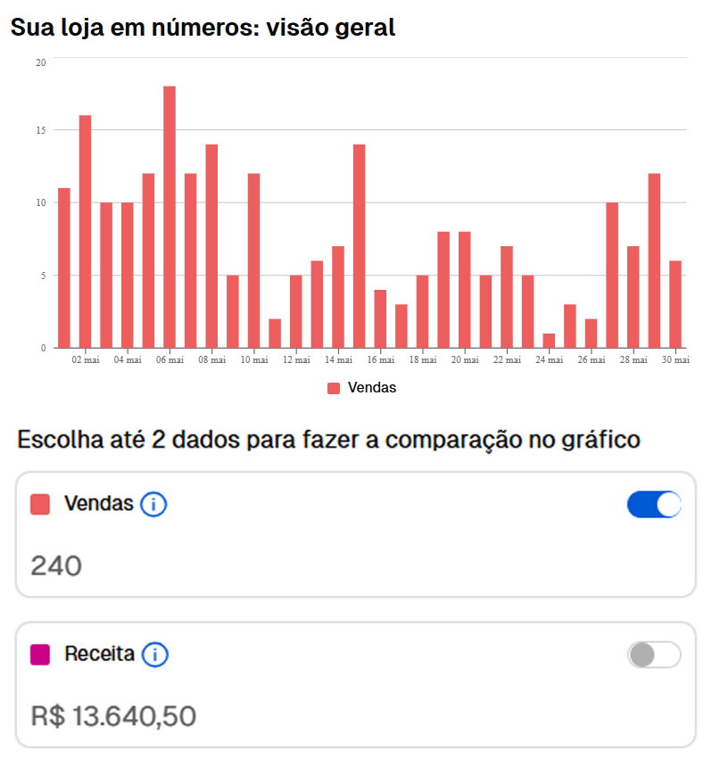 Prints de resultado de vendas